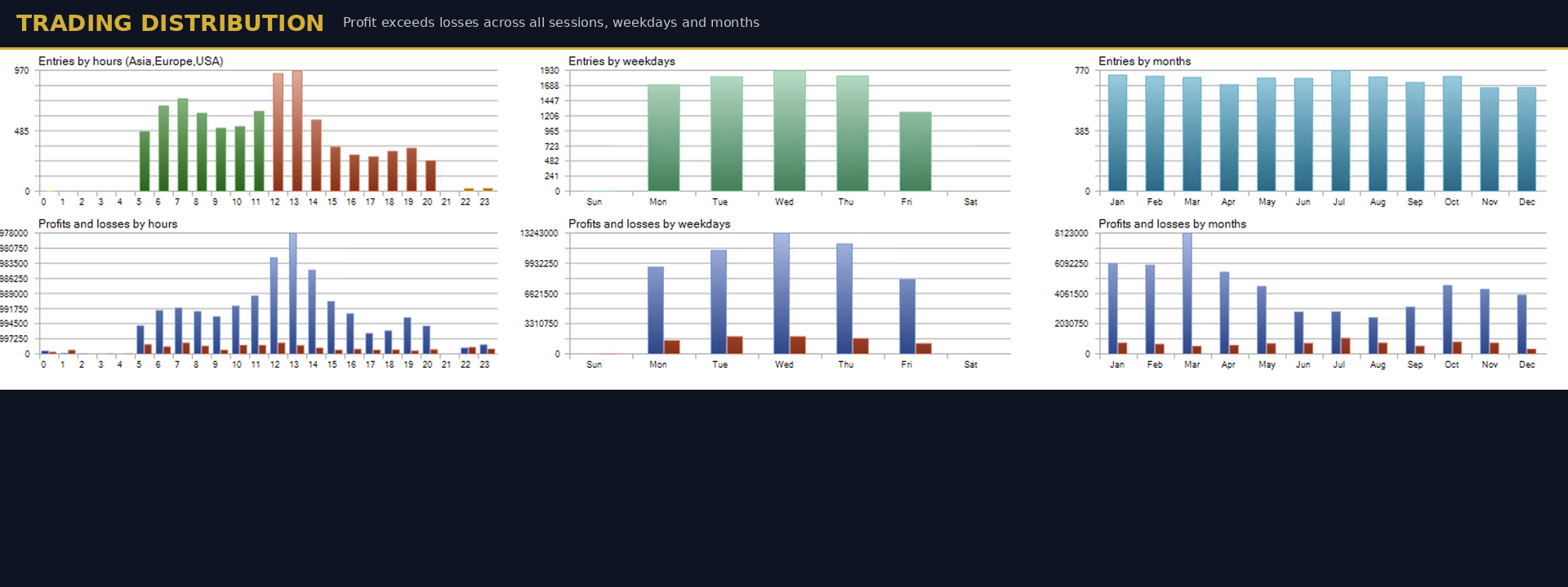 Gold X Trading EA — Trading Distribution by Hours, Weekdays and Months
